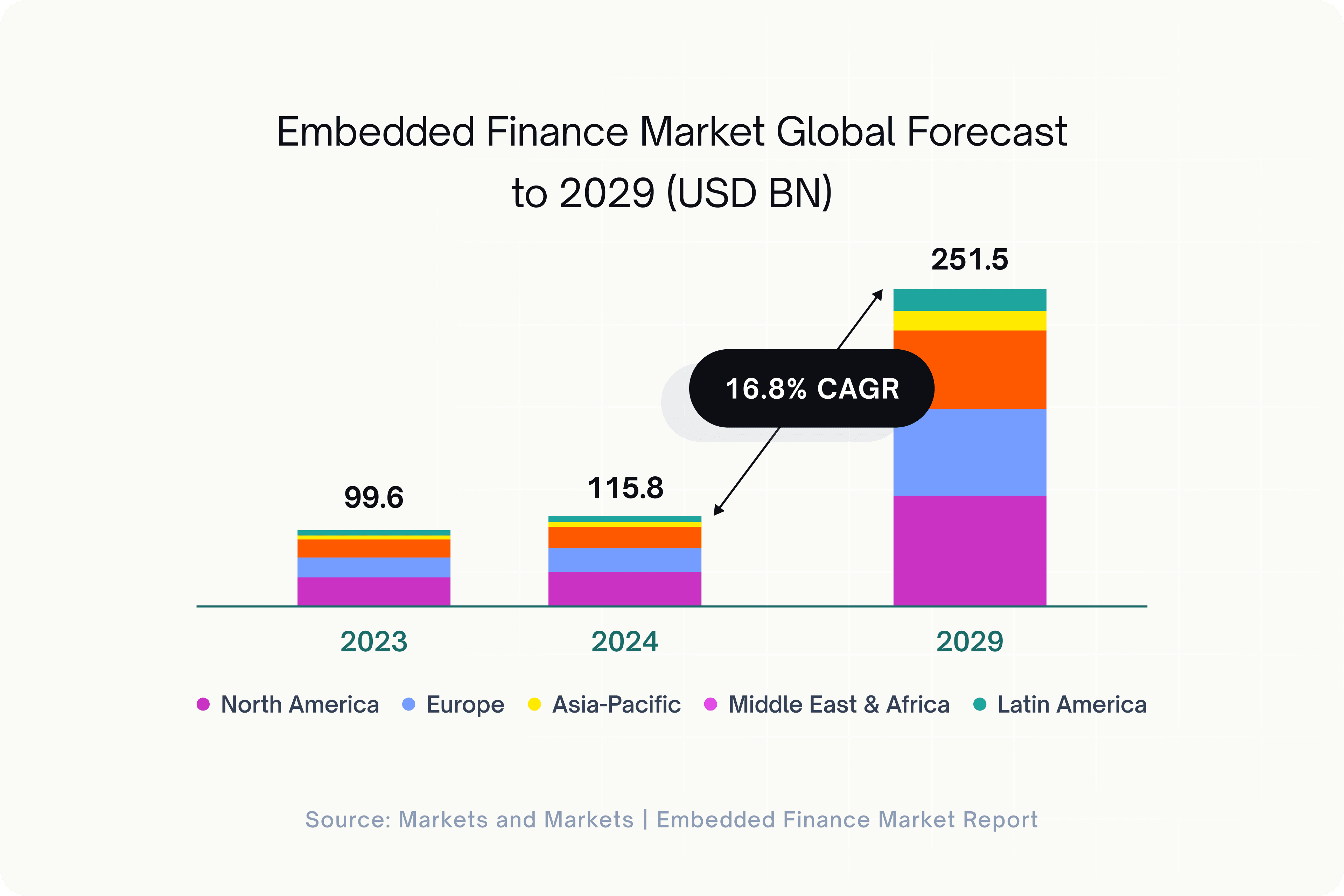 Bars showing 16.8% CAGR from 2023 to 2024 to 2029